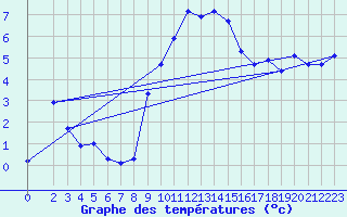 Courbe de tempratures pour Marsens