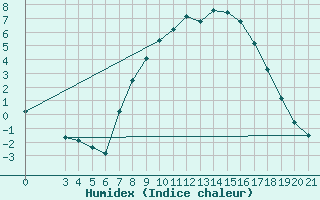 Courbe de l'humidex pour Sisak