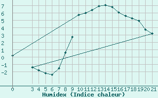 Courbe de l'humidex pour Gradiste