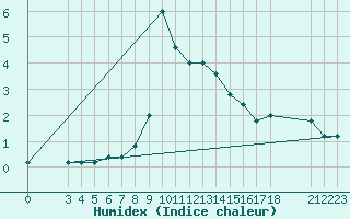 Courbe de l'humidex pour S. Valentino Alla Muta