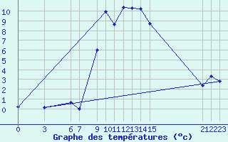 Courbe de tempratures pour Bordes de Seturia (And)