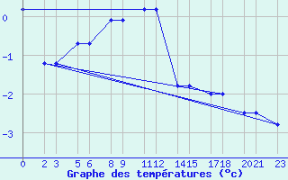 Courbe de tempratures pour Niinisalo