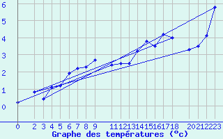 Courbe de tempratures pour Kredarica