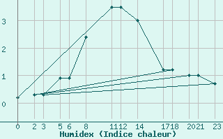 Courbe de l'humidex pour Niinisalo