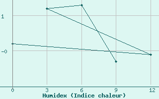 Courbe de l'humidex pour Sopochnaya Karga