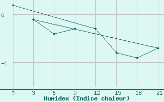 Courbe de l'humidex pour Mourgash