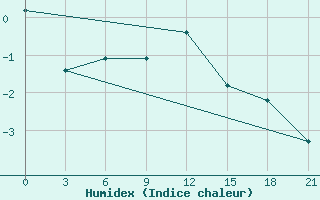 Courbe de l'humidex pour Ai-Petri