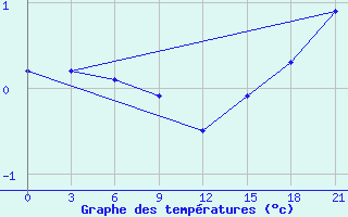 Courbe de tempratures pour Pudoz