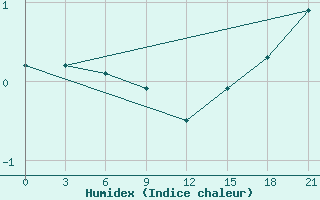 Courbe de l'humidex pour Pudoz