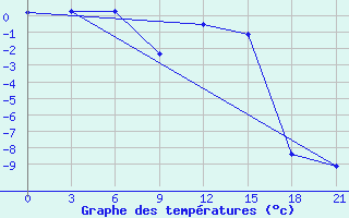 Courbe de tempratures pour Kalevala