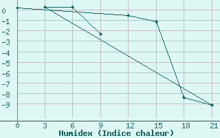 Courbe de l'humidex pour Kalevala