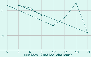 Courbe de l'humidex pour Rabocheostrovsk Kem-Port