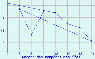 Courbe de tempratures pour Abramovskij Majak