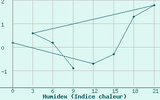 Courbe de l'humidex pour Sachs Harbour, N. W. T.