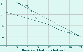 Courbe de l'humidex pour Fayzabad