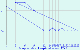 Courbe de tempratures pour Centro Met. Antartico Pdte. Eduardo Frei