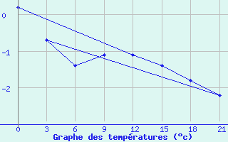 Courbe de tempratures pour Tver