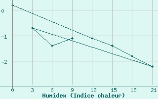 Courbe de l'humidex pour Tver