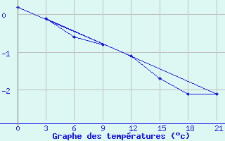 Courbe de tempratures pour Krasnye Baki