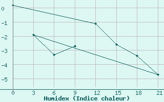 Courbe de l'humidex pour Stavropol