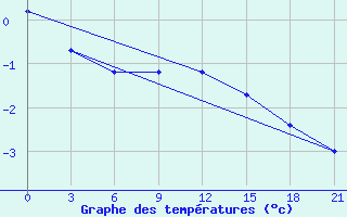 Courbe de tempratures pour Onega