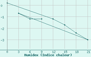 Courbe de l'humidex pour Onega