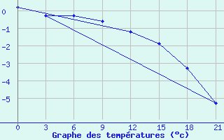 Courbe de tempratures pour Celno-Versiny