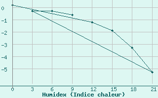 Courbe de l'humidex pour Celno-Versiny