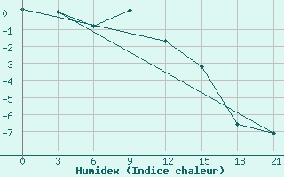 Courbe de l'humidex pour Borovici