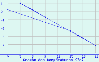 Courbe de tempratures pour Sejmchan