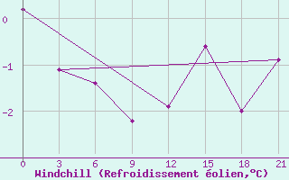 Courbe du refroidissement olien pour Zlobin