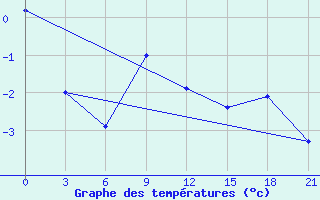 Courbe de tempratures pour Zimovniki