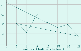 Courbe de l'humidex pour Zimovniki