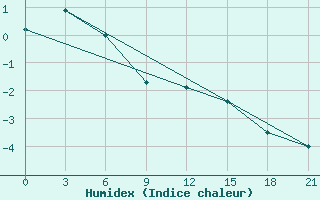 Courbe de l'humidex pour Volochanka