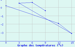 Courbe de tempratures pour Pevek Apapelgino 