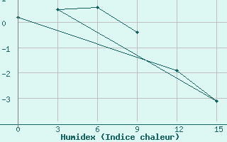 Courbe de l'humidex pour Pevek Apapelgino 