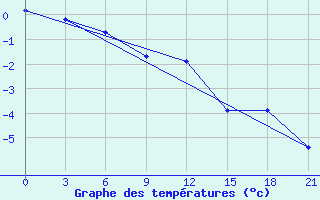 Courbe de tempratures pour Nizhnesortymsk