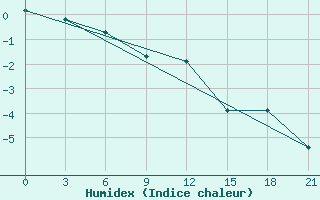 Courbe de l'humidex pour Nizhnesortymsk