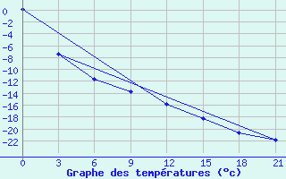 Courbe de tempratures pour Taipak