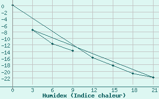 Courbe de l'humidex pour Taipak