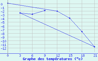 Courbe de tempratures pour Onega