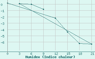 Courbe de l'humidex pour Olonec