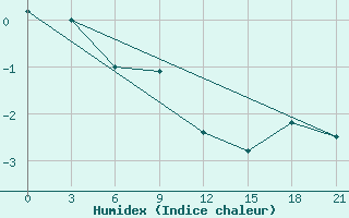 Courbe de l'humidex pour Uhta