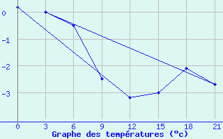 Courbe de tempratures pour Krasnoscel