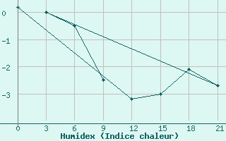 Courbe de l'humidex pour Krasnoscel'E