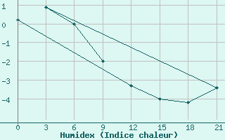 Courbe de l'humidex pour Talaya-In-Magadan