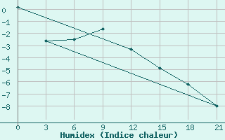 Courbe de l'humidex pour Vanzil'- Kynak