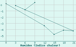 Courbe de l'humidex pour Lovozero