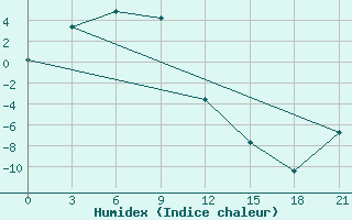 Courbe de l'humidex pour Tommot