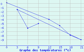 Courbe de tempratures pour Malye Derbety